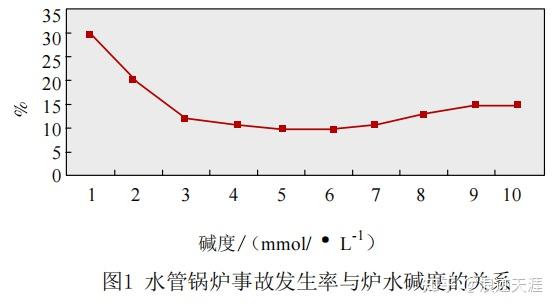 船舶辅锅炉炉水化验方法研究及比较