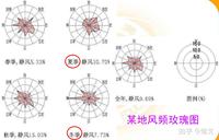 风向和风频与锅炉房、洁净厂房、冷库等选址