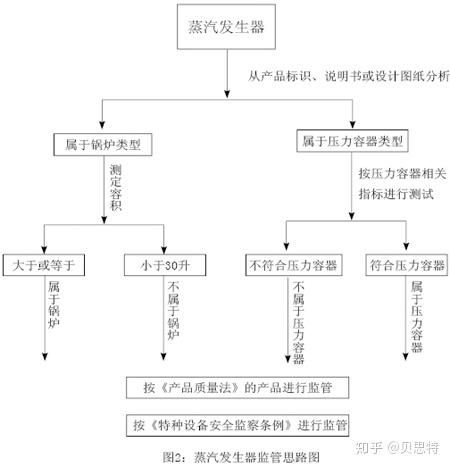 蒸汽发生器监管难题应对措施