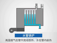 [视频]水管锅炉和火管锅炉的区别，你会了吗？