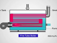 [视频]暖通专业-热动专业-锅炉的工作原理What is a Boiler and How does It Work