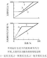 电站锅炉的变压运行