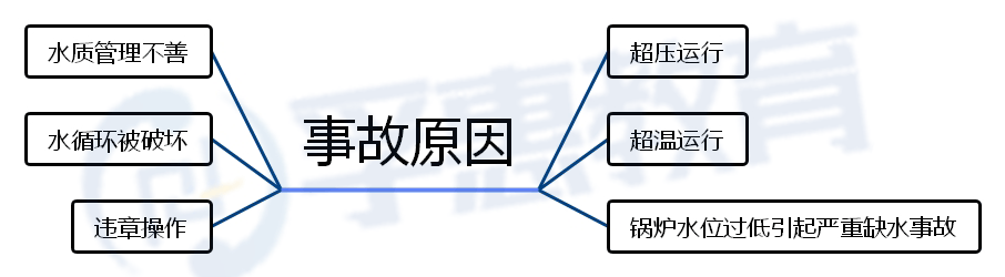 锅炉“拍了拍”你，这两条注册安全工程师常考重点要熟记！