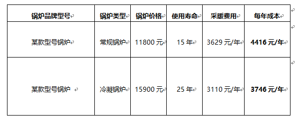 用数据说话，来看看冷凝锅炉划不划算？