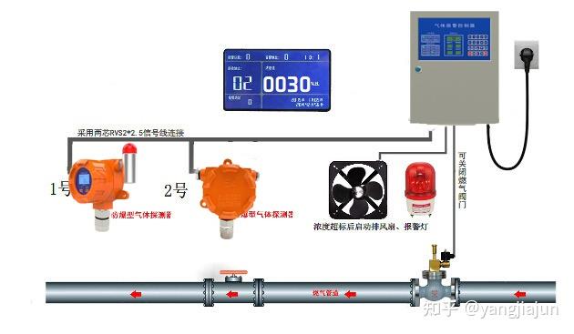 锅炉房一定要安装工业燃气报警器？