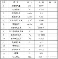 10吨生物质锅炉配套除尘器主要性能参数