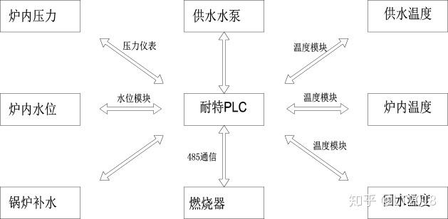[国产PLC]耐特PLC在工业锅炉自动控制中的设计