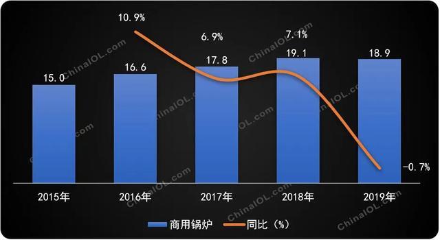 未来2-3年，商用锅炉市场不会出现“快速增长”