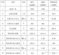 660MW级高效超超临界CFB锅炉设计参数