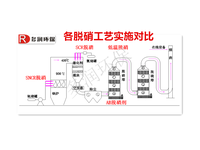 锅炉氮氧化物超标原因和处理方法全知道