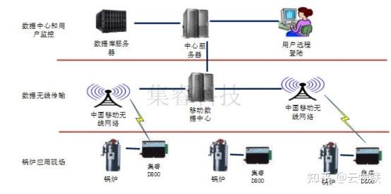 锅炉远程运维方案