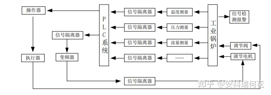 信号隔离器在锅炉控制系统中的应用