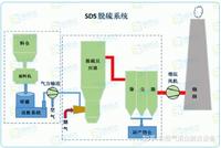 生物质锅炉干法脱硫