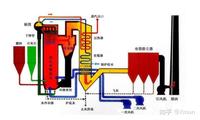 循环流化床锅炉