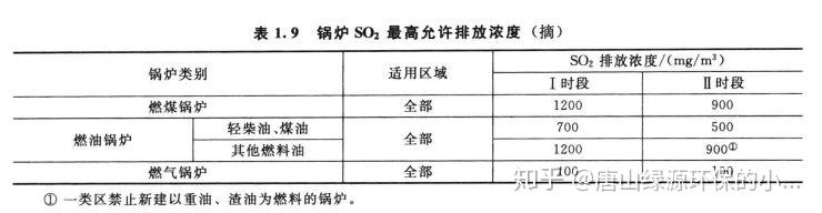 锅炉大气污染物SO2排放标准