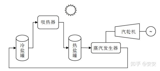 塔式太阳能光热电站蒸汽发生器冷启动系统研究